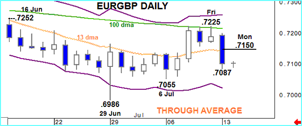 EURGBP – 100 day mvg avg capping