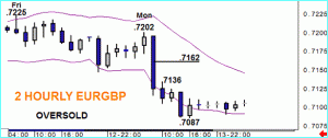EURGBP – Capped by Key Average