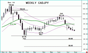 CADJPY capped by 62% point
