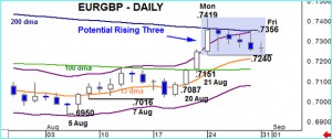 EURGBP – Potential Rising Three