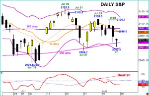 S&P – Sellers Dominate