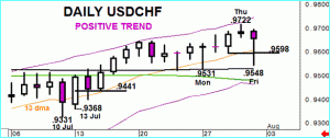 USDCHF – Sharp bounce from low dominates