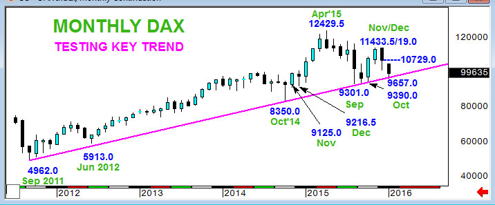 DAX – Q1 call makes 1200 Pt profit – is the sell-off over ?