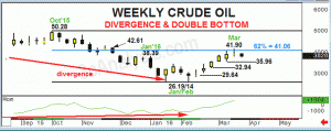 Crude Oil – Capped by 62% Point