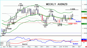 AUDNZD – Buyers getting on Top?