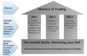 Mastery of Trading