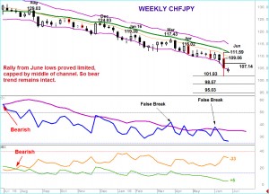 CHFJPY – Failed Rally Confirms Negative Trend
