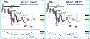 CADJPY – Upside now the focus