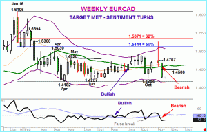 EURCAD – Selling to Deepen