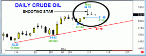 Crude Oil – Shooting Star at Neckline
