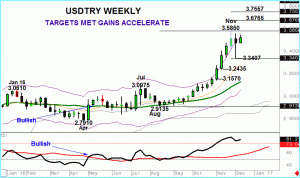 USDTRY – Tracking Channel Higher