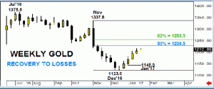 Gold – Positive tone to continue