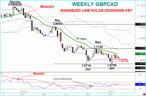 GBPCAD – warning signs for bears
