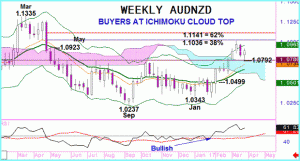 AUDNZD – Supported by Ichimoku Cloud