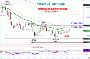 GBPCAD – Positive Signal Potential – updated