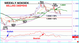 NOKSEK Corrects 50%. Where Next?