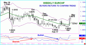 EURCHF – Supported by Marabuzo Line