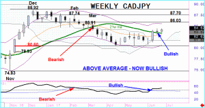 CADJPY – Trend turns Positive