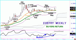 EURTRY- Average to Platform Gains