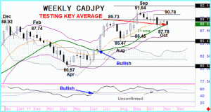 CADJPY – End to Bull Trend?