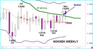 NOKSEK – Positive break of Average