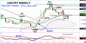 USDTRY – Bull Trend to End?