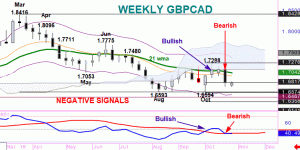 GBPCAD – Positive break not maintained