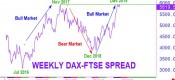 DAX-FTSE spread warning to bulls